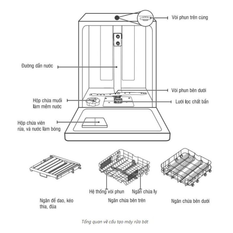 Hướng dẫn sử dụng máy rửa bát Kocher chi tiết cho người mới mua