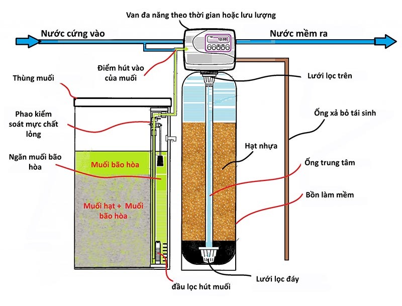 Điều chỉnh hệ thống làm mềm